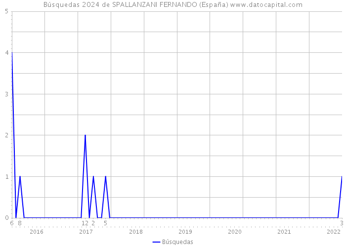 Búsquedas 2024 de SPALLANZANI FERNANDO (España) 