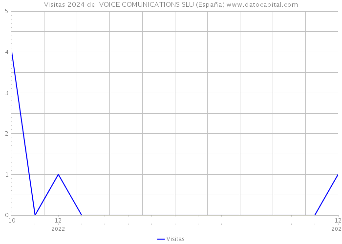 Visitas 2024 de  VOICE COMUNICATIONS SLU (España) 