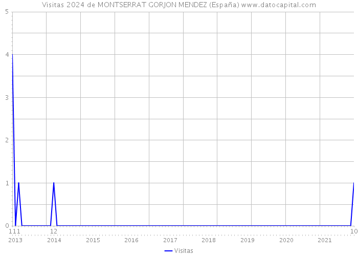 Visitas 2024 de MONTSERRAT GORJON MENDEZ (España) 