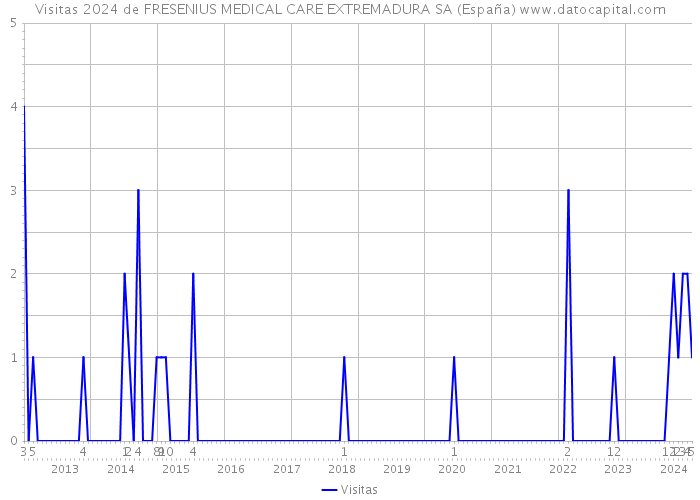 Visitas 2024 de FRESENIUS MEDICAL CARE EXTREMADURA SA (España) 