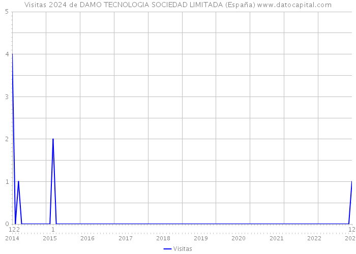 Visitas 2024 de DAMO TECNOLOGIA SOCIEDAD LIMITADA (España) 