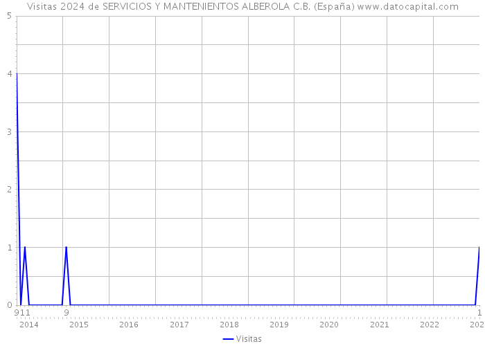 Visitas 2024 de SERVICIOS Y MANTENIENTOS ALBEROLA C.B. (España) 