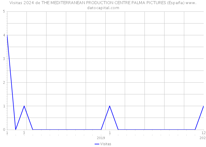 Visitas 2024 de THE MEDITERRANEAN PRODUCTION CENTRE PALMA PICTURES (España) 