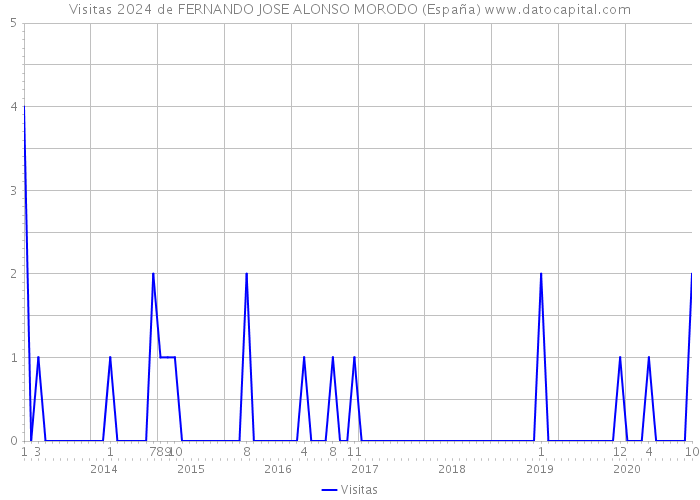 Visitas 2024 de FERNANDO JOSE ALONSO MORODO (España) 