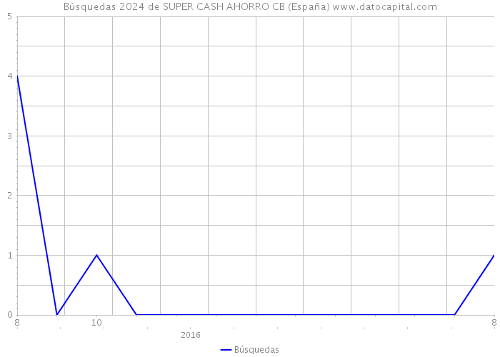 Búsquedas 2024 de SUPER CASH AHORRO CB (España) 