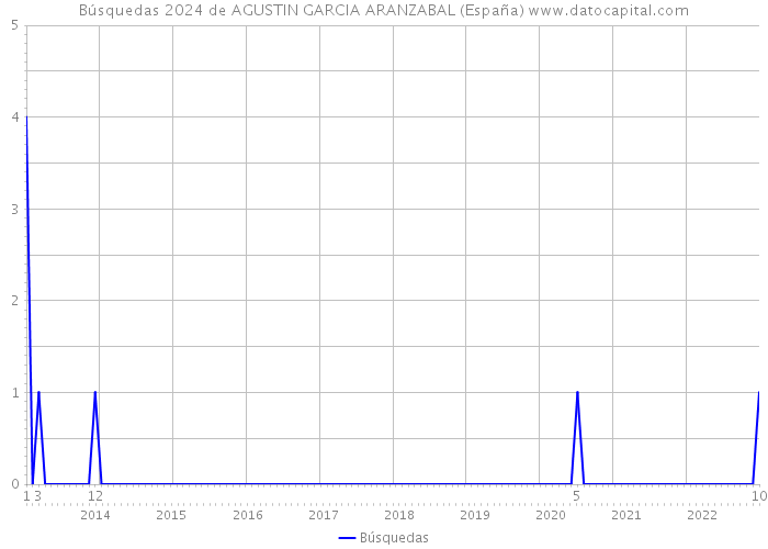 Búsquedas 2024 de AGUSTIN GARCIA ARANZABAL (España) 