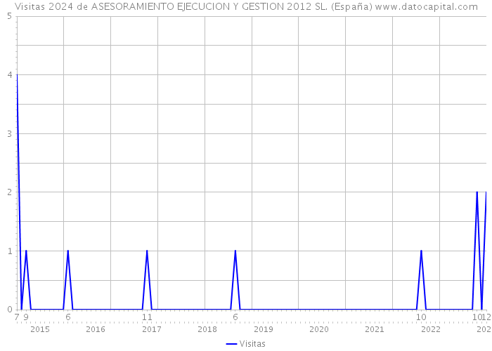 Visitas 2024 de ASESORAMIENTO EJECUCION Y GESTION 2012 SL. (España) 