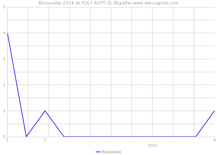 Búsquedas 2024 de POLY AUTO SL (España) 
