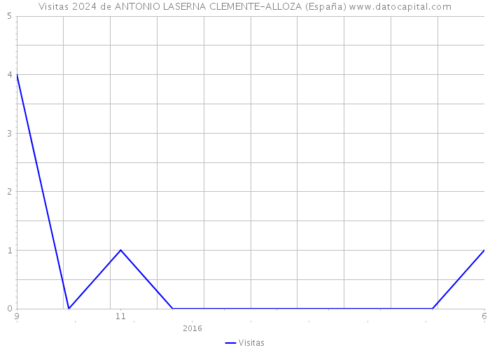 Visitas 2024 de ANTONIO LASERNA CLEMENTE-ALLOZA (España) 