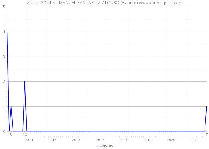 Visitas 2024 de MANUEL SANTAELLA ALONSO (España) 