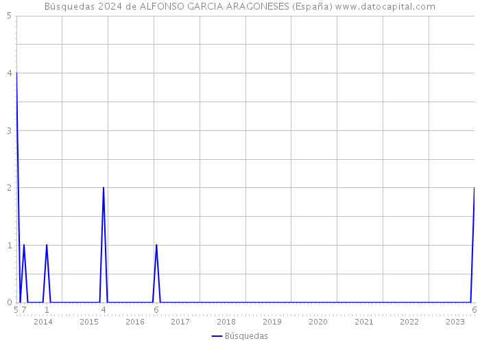 Búsquedas 2024 de ALFONSO GARCIA ARAGONESES (España) 