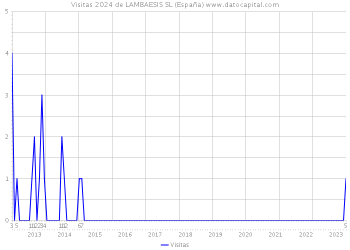Visitas 2024 de LAMBAESIS SL (España) 