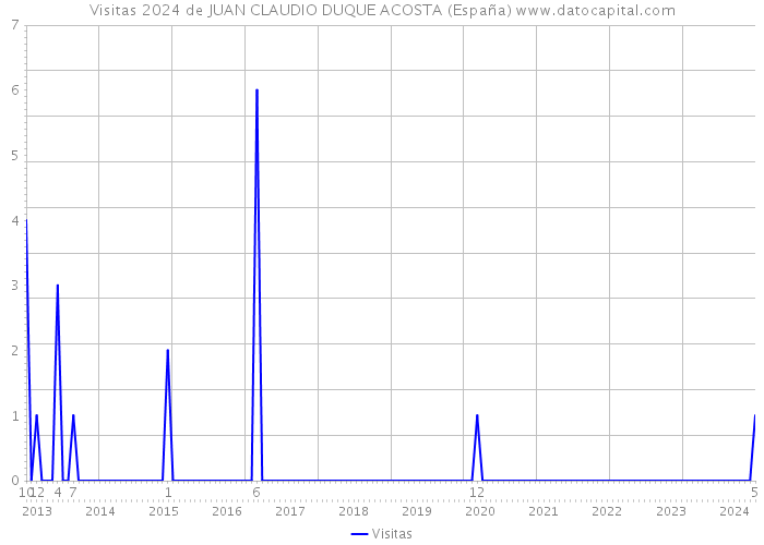 Visitas 2024 de JUAN CLAUDIO DUQUE ACOSTA (España) 