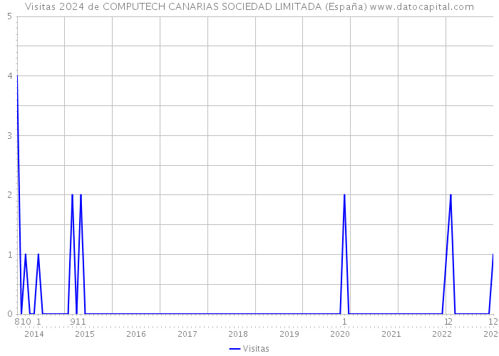 Visitas 2024 de COMPUTECH CANARIAS SOCIEDAD LIMITADA (España) 