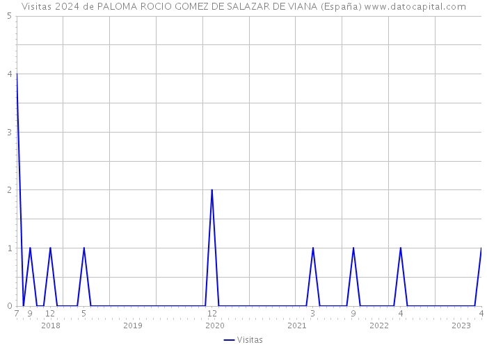 Visitas 2024 de PALOMA ROCIO GOMEZ DE SALAZAR DE VIANA (España) 