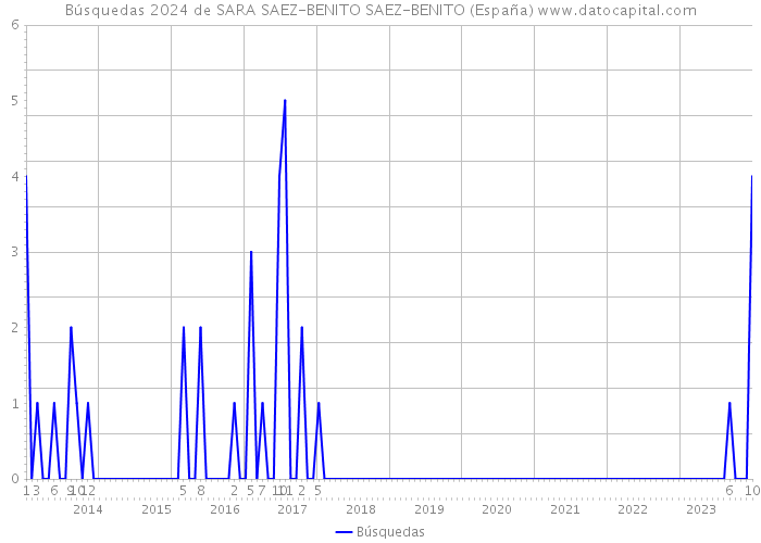 Búsquedas 2024 de SARA SAEZ-BENITO SAEZ-BENITO (España) 
