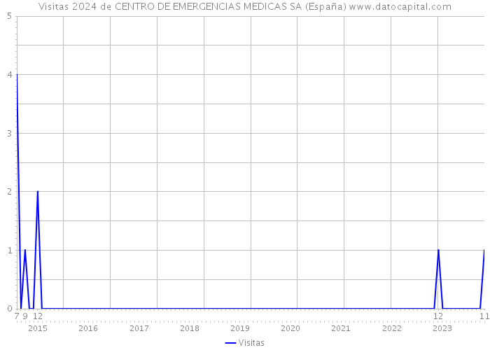 Visitas 2024 de CENTRO DE EMERGENCIAS MEDICAS SA (España) 