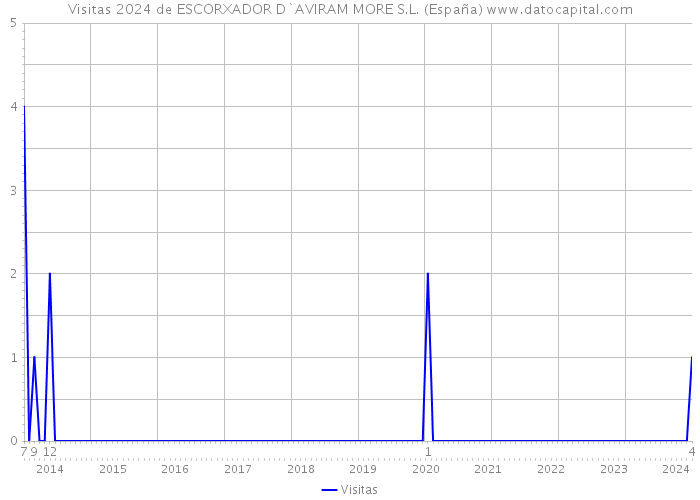 Visitas 2024 de ESCORXADOR D`AVIRAM MORE S.L. (España) 