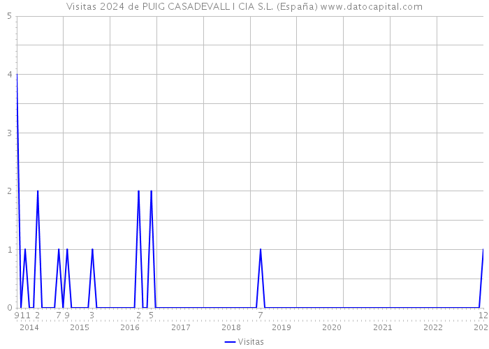 Visitas 2024 de PUIG CASADEVALL I CIA S.L. (España) 