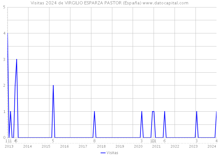 Visitas 2024 de VIRGILIO ESPARZA PASTOR (España) 