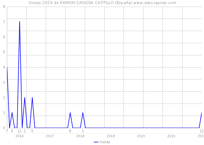 Visitas 2024 de RAMON CANOSA CASTILLO (España) 