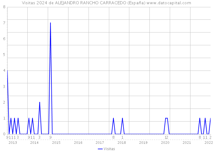 Visitas 2024 de ALEJANDRO RANCHO CARRACEDO (España) 