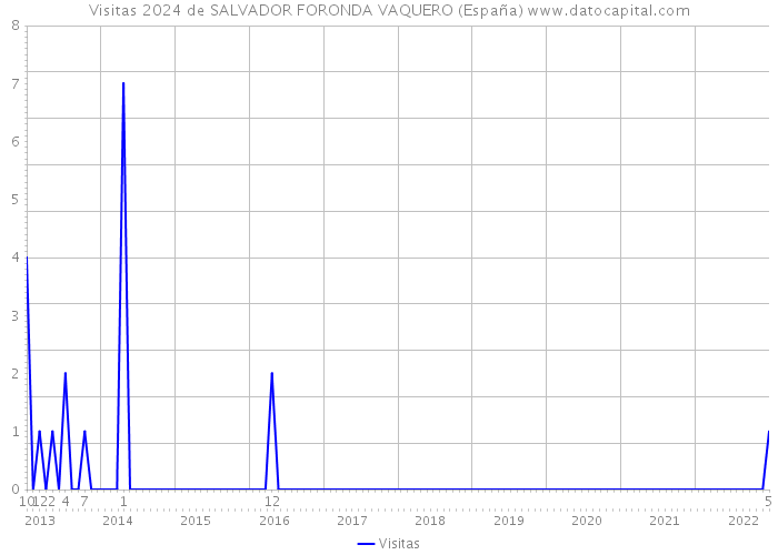 Visitas 2024 de SALVADOR FORONDA VAQUERO (España) 