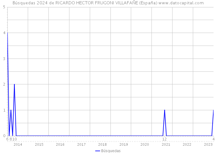 Búsquedas 2024 de RICARDO HECTOR FRUGONI VILLAFAÑE (España) 