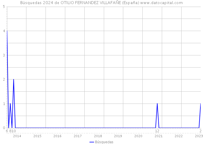 Búsquedas 2024 de OTILIO FERNANDEZ VILLAFAÑE (España) 