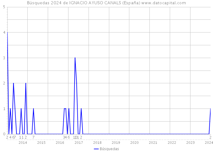 Búsquedas 2024 de IGNACIO AYUSO CANALS (España) 