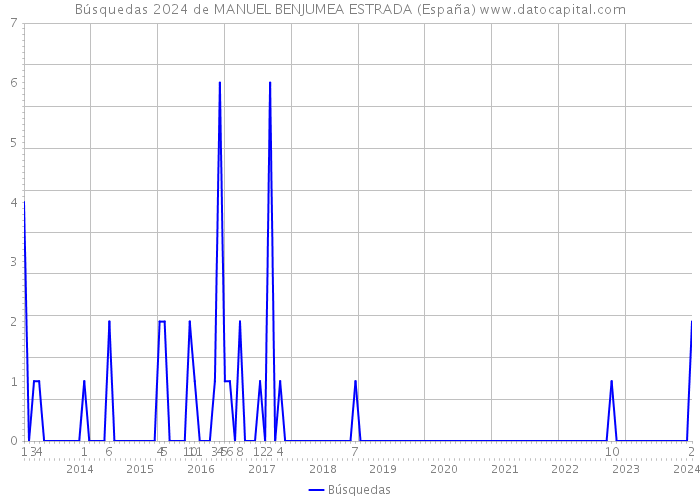 Búsquedas 2024 de MANUEL BENJUMEA ESTRADA (España) 