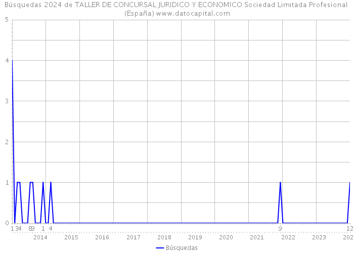 Búsquedas 2024 de TALLER DE CONCURSAL JURIDICO Y ECONOMICO Sociedad Limitada Profesional (España) 