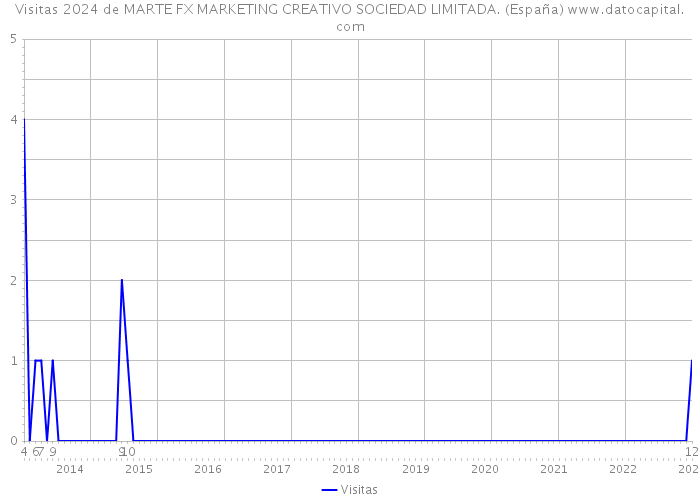 Visitas 2024 de MARTE FX MARKETING CREATIVO SOCIEDAD LIMITADA. (España) 
