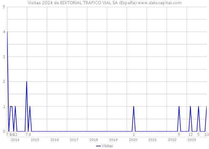 Visitas 2024 de EDITORIAL TRAFICO VIAL SA (España) 