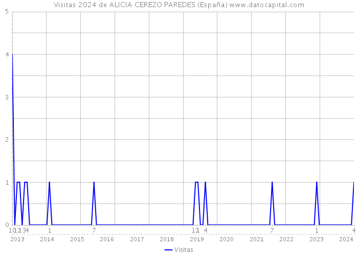 Visitas 2024 de ALICIA CEREZO PAREDES (España) 