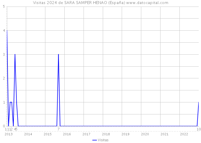 Visitas 2024 de SARA SAMPER HENAO (España) 