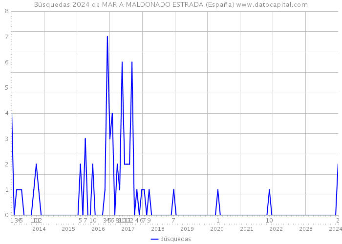 Búsquedas 2024 de MARIA MALDONADO ESTRADA (España) 