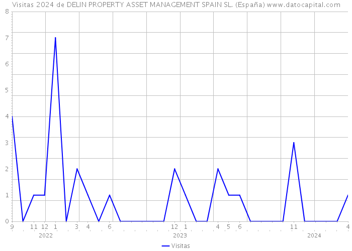 Visitas 2024 de DELIN PROPERTY ASSET MANAGEMENT SPAIN SL. (España) 