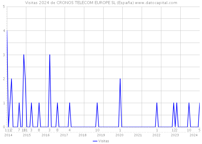 Visitas 2024 de CRONOS TELECOM EUROPE SL (España) 