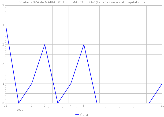 Visitas 2024 de MARIA DOLORES MARCOS DIAZ (España) 