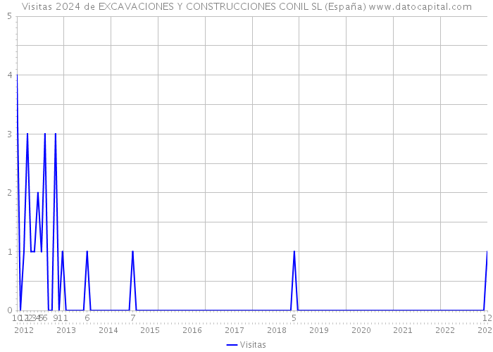 Visitas 2024 de EXCAVACIONES Y CONSTRUCCIONES CONIL SL (España) 