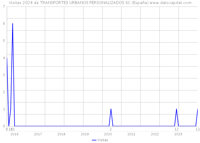 Visitas 2024 de TRANSPORTES URBANOS PERSONALIZADOS SC (España) 