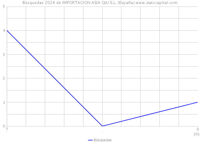 Búsquedas 2024 de IMPORTACION ASIA QIU S.L. (España) 