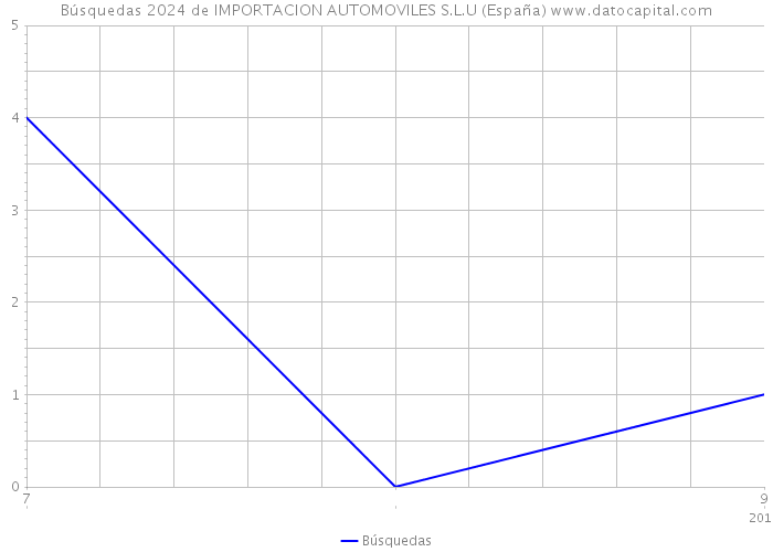 Búsquedas 2024 de IMPORTACION AUTOMOVILES S.L.U (España) 