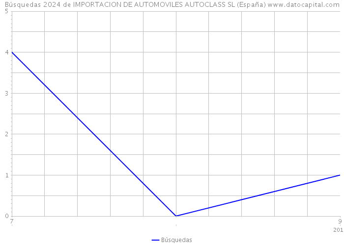 Búsquedas 2024 de IMPORTACION DE AUTOMOVILES AUTOCLASS SL (España) 