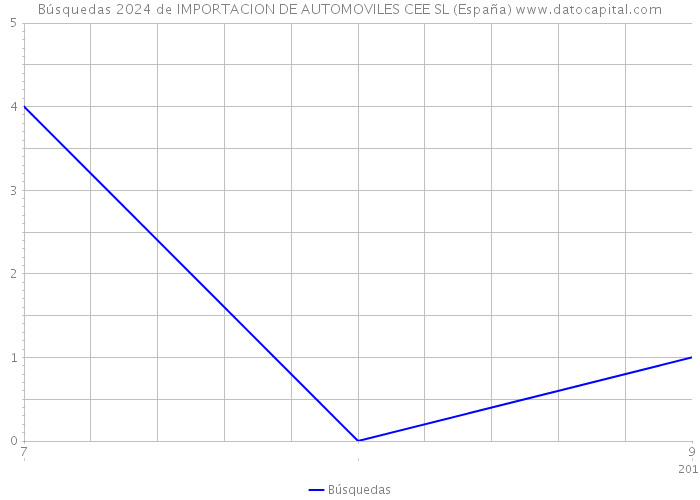 Búsquedas 2024 de IMPORTACION DE AUTOMOVILES CEE SL (España) 