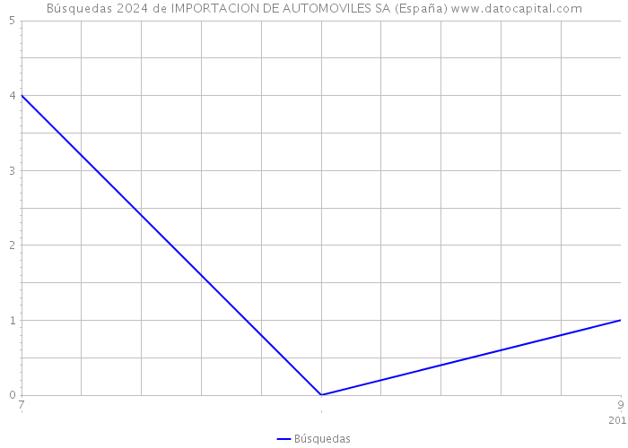Búsquedas 2024 de IMPORTACION DE AUTOMOVILES SA (España) 