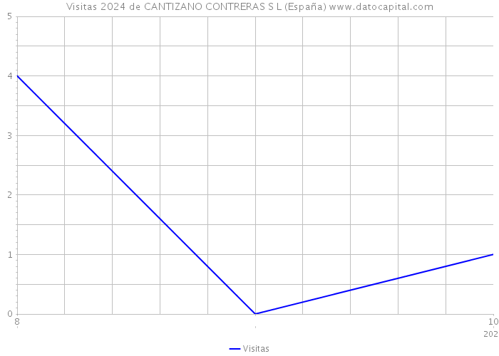 Visitas 2024 de CANTIZANO CONTRERAS S L (España) 