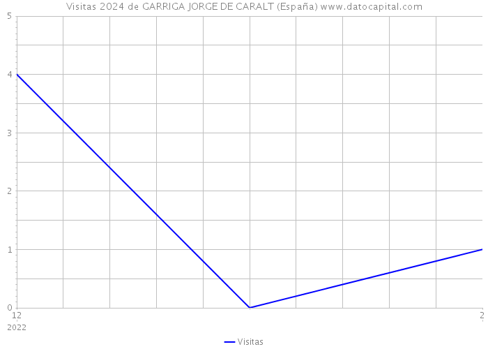 Visitas 2024 de GARRIGA JORGE DE CARALT (España) 