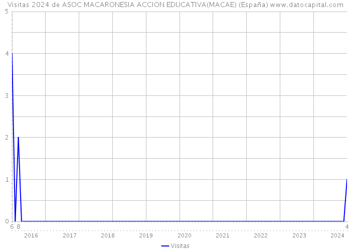 Visitas 2024 de ASOC MACARONESIA ACCION EDUCATIVA(MACAE) (España) 